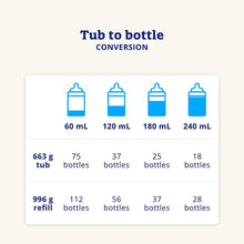 Cargar imagen en el visor de la galería, Enfamil A+, Baby Formula, Value Pack, Powder Refill, DHA (a type of Omega-3 fat) to help support brain development, Age 0-12 months, 99
